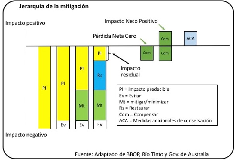 Mitigación De Impactos - Ecuador